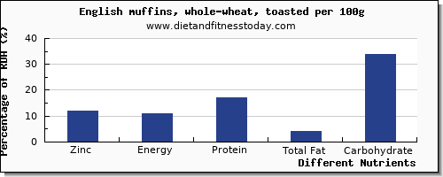 chart to show highest zinc in english muffins per 100g